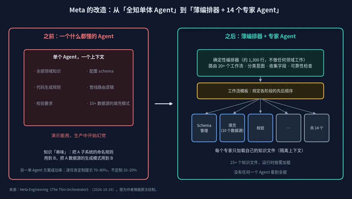 Meta 改造前的单体 Agent 与改造后的薄编排器加 14 个专家 Agent 架构对比图