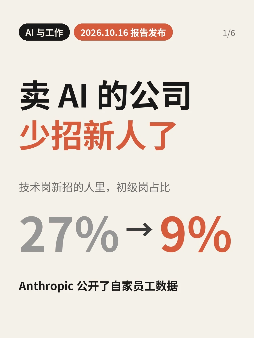 封面：大标题「卖 AI 的公司 少招新人了」，大号数字 27% → 9%（技术岗新招初级岗占比）；左上角日期标签「2026.10.16 报告发布」