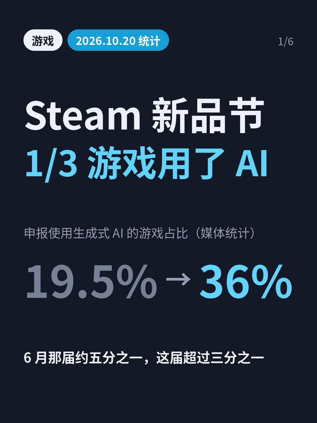 封面：深色背景，大标题「Steam 新品节 1/3 游戏用了 AI」，顶部日期标签「2026.10.20 统计」，大号数字 19.5% → 36%（申报生成式 AI 的游戏占比，媒体统计）