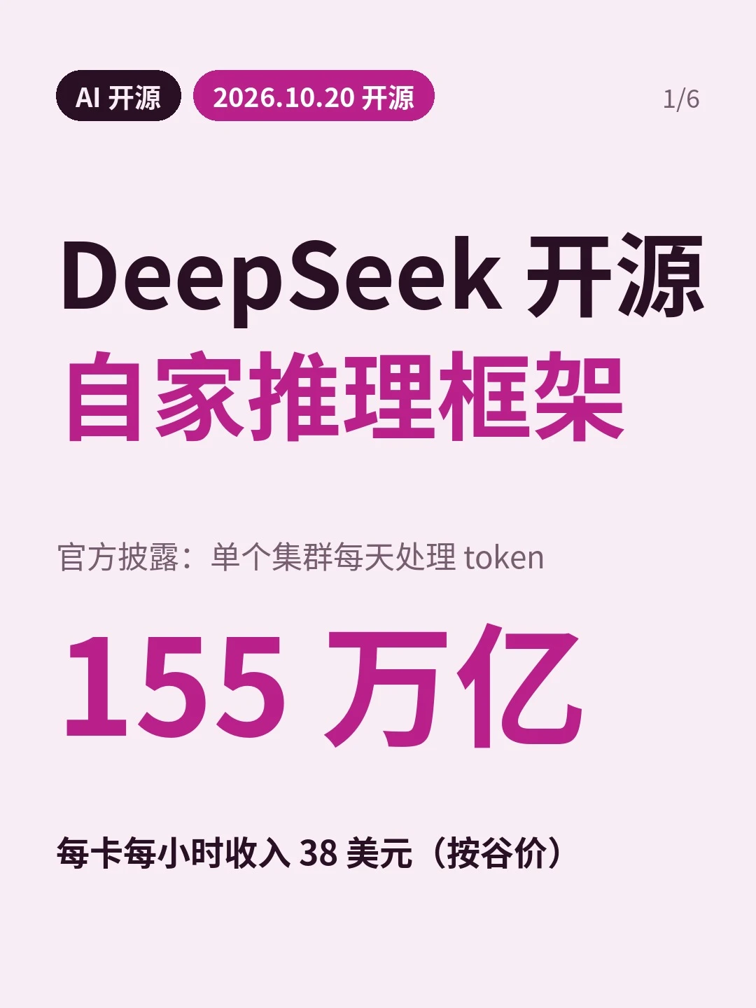 封面：大标题「DeepSeek 开源 自家推理框架」，顶部日期标签「2026.10.20 开源」，大号数字 155 万亿（单集群每天处理 token），底部写每卡每小时收入 38 美元（按谷价）