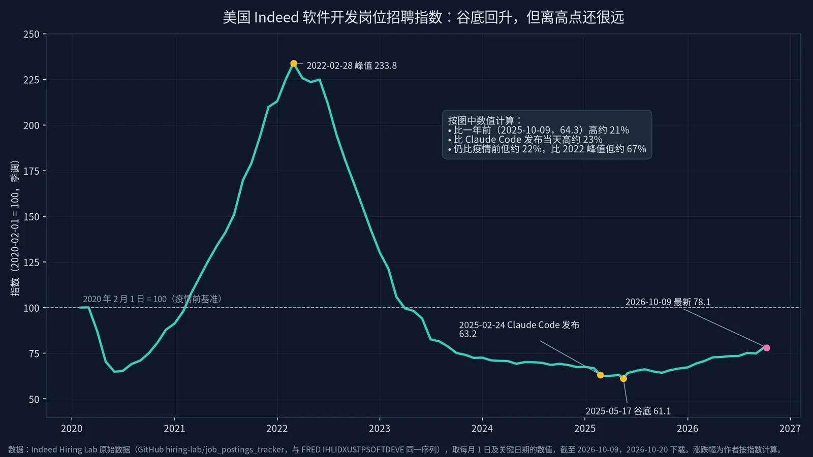 Indeed 美国软件开发岗位招聘指数 2020 年至 2026 年 10 月走势折线图