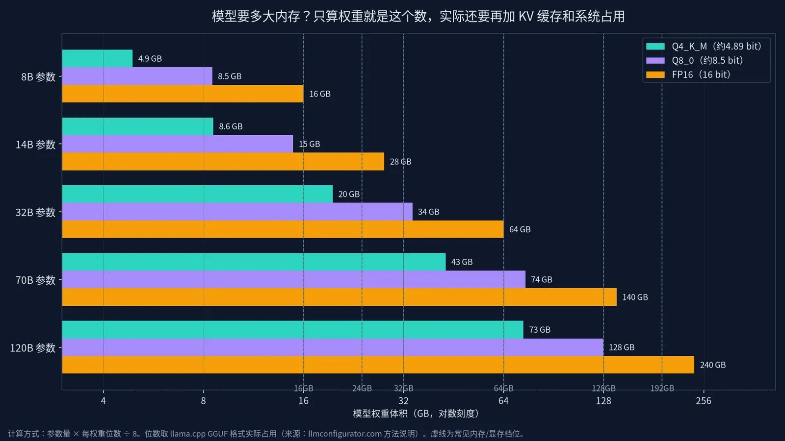 不同参数量的模型在 FP16、Q8_0、Q4_K_M 三种量化下的权重体积对比柱状图
