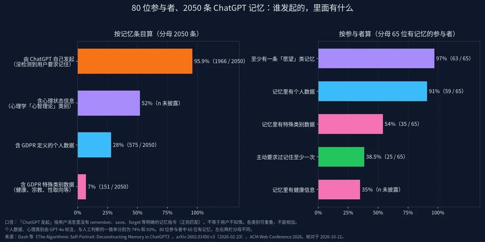 两栏横向条形图：左栏按 2050 条记忆算，95.9% 由 ChatGPT 自己发起、52% 含心理状态信息、28% 含个人数据、7% 含特殊类别数据；右栏按 65 位参与者算，97% 有愿望类记忆、91% 有个人数据、54% 有特殊类别数据、38.5% 主动要求过记住、35% 有健康信息