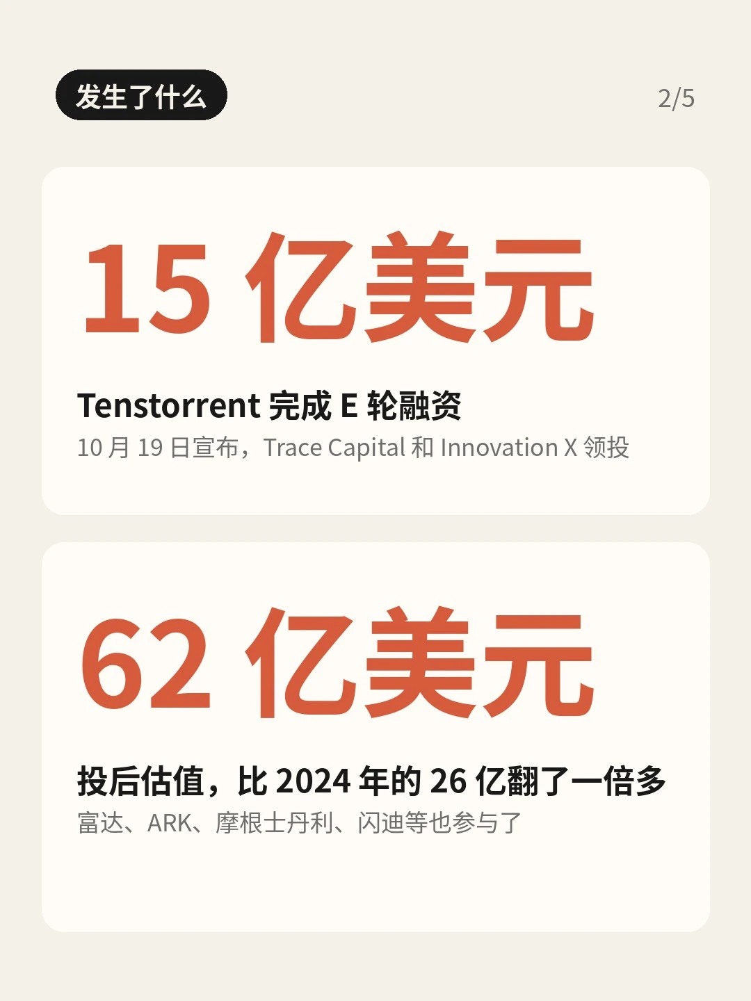 「发生了什么」：两张数据卡，15 亿美元 E 轮与 62 亿美元投后估值