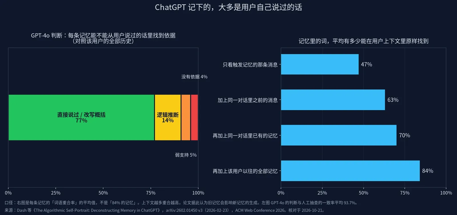 左边一条横向堆叠条：77% 的记忆被判为直接说过或改写概括，14% 逻辑推断，5% 弱支持，4% 没有依据；右边四根横条显示记忆里的词与用户上下文的平均重合率，随上下文增加从 47% 升到 84%