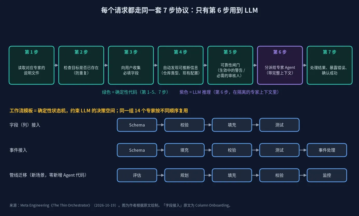 薄编排器的 7 步请求协议与三个工作流模板示意图
