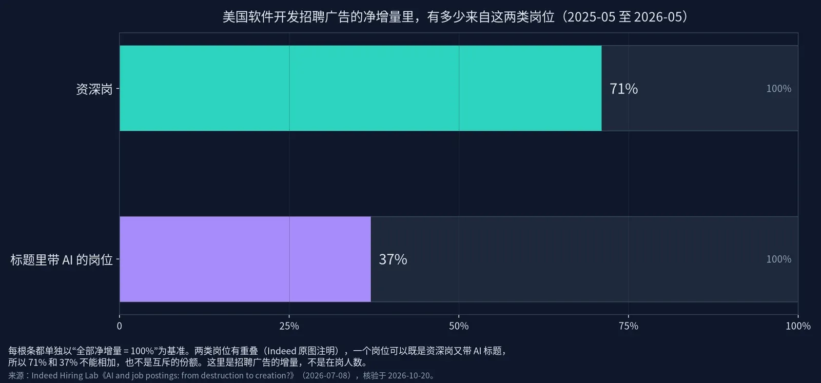 两根各自以 100% 为基准的横条，分别表示资深岗占 71%、标题带 AI 的岗位占 37% 的招聘净增量，两类有重叠