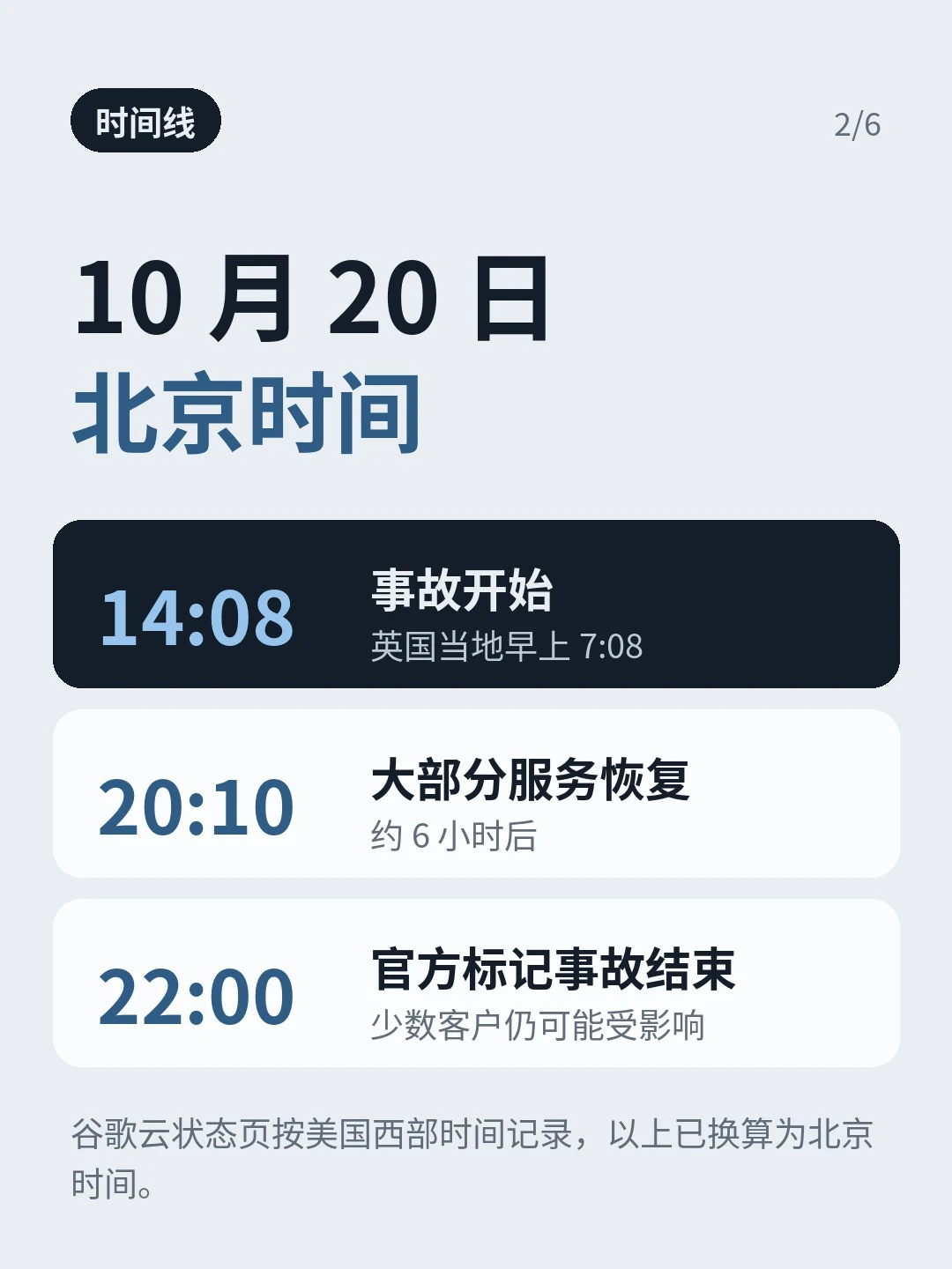 北京时间10月20日时间线：14:08事故开始，20:10大部分服务恢复，22:00官方标记结束，少数客户仍可能受影响