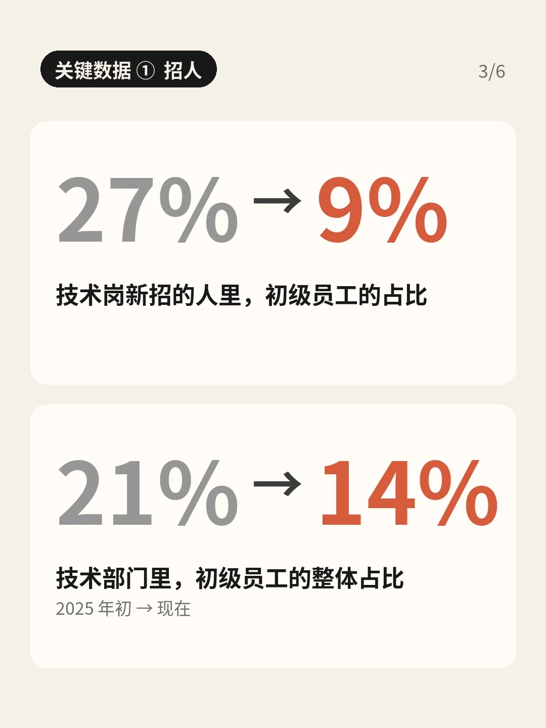 「关键数据① 招人」：两张数据卡，27% → 9% 与 21% → 14%