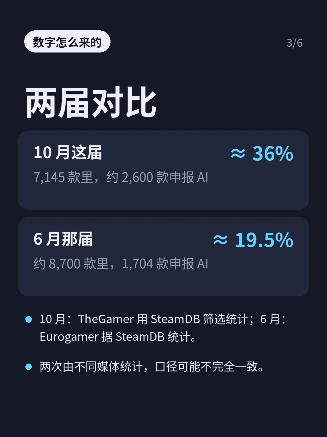 「数字怎么来的」：两届对比卡，10 月 7,145 款中约 2,600 款（≈36%），6 月约 8,700 款中 1,704 款（≈19.5%），并说明统计来源和口径