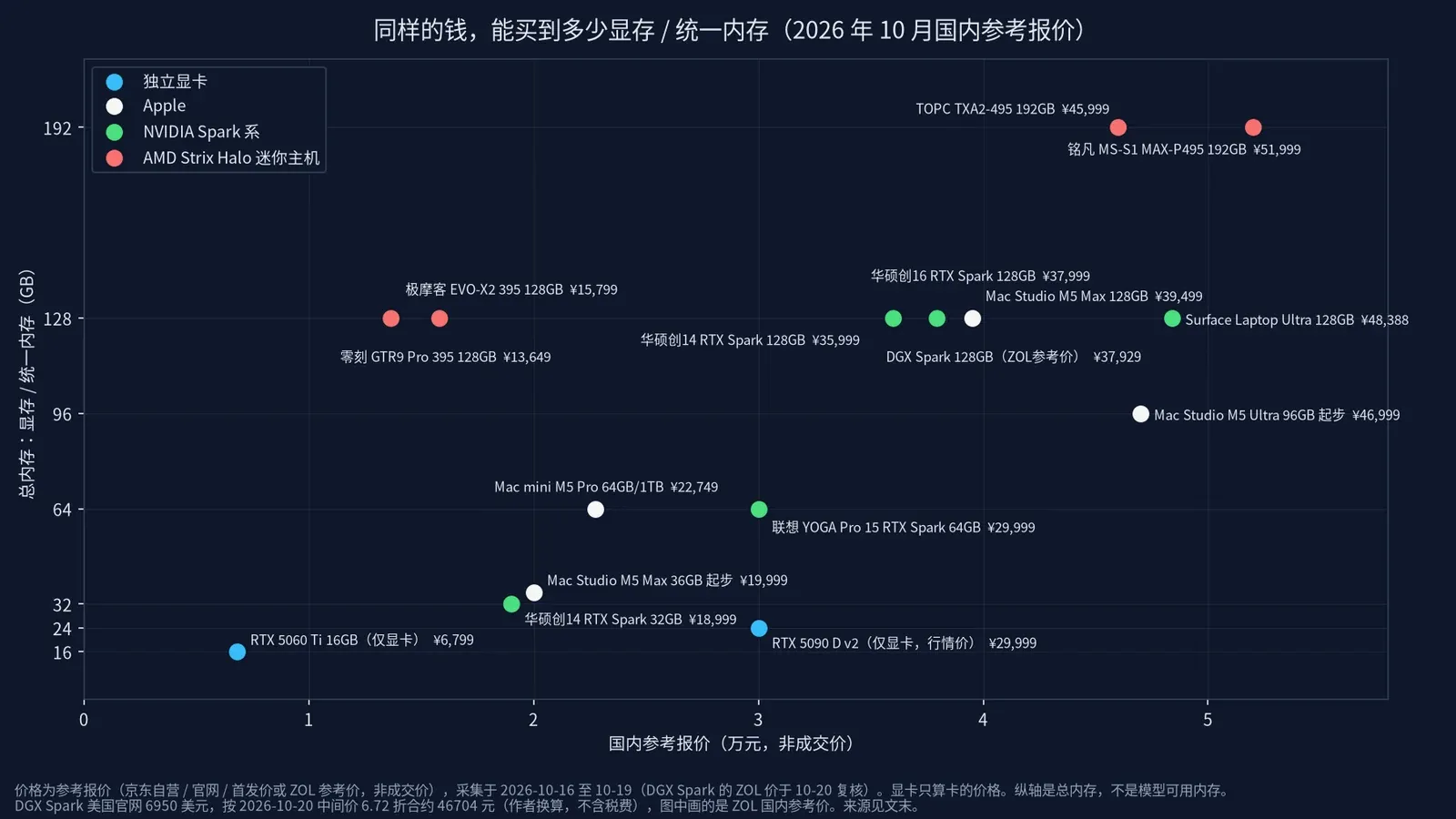 2026 年 10 月国内参考报价与显存或统一内存总量的对比图