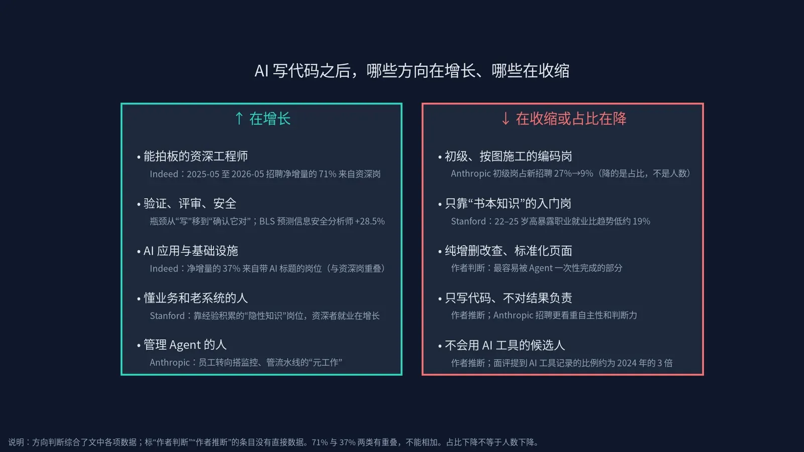 AI 写代码之后在增长与在收缩的开发者工作方向对照图