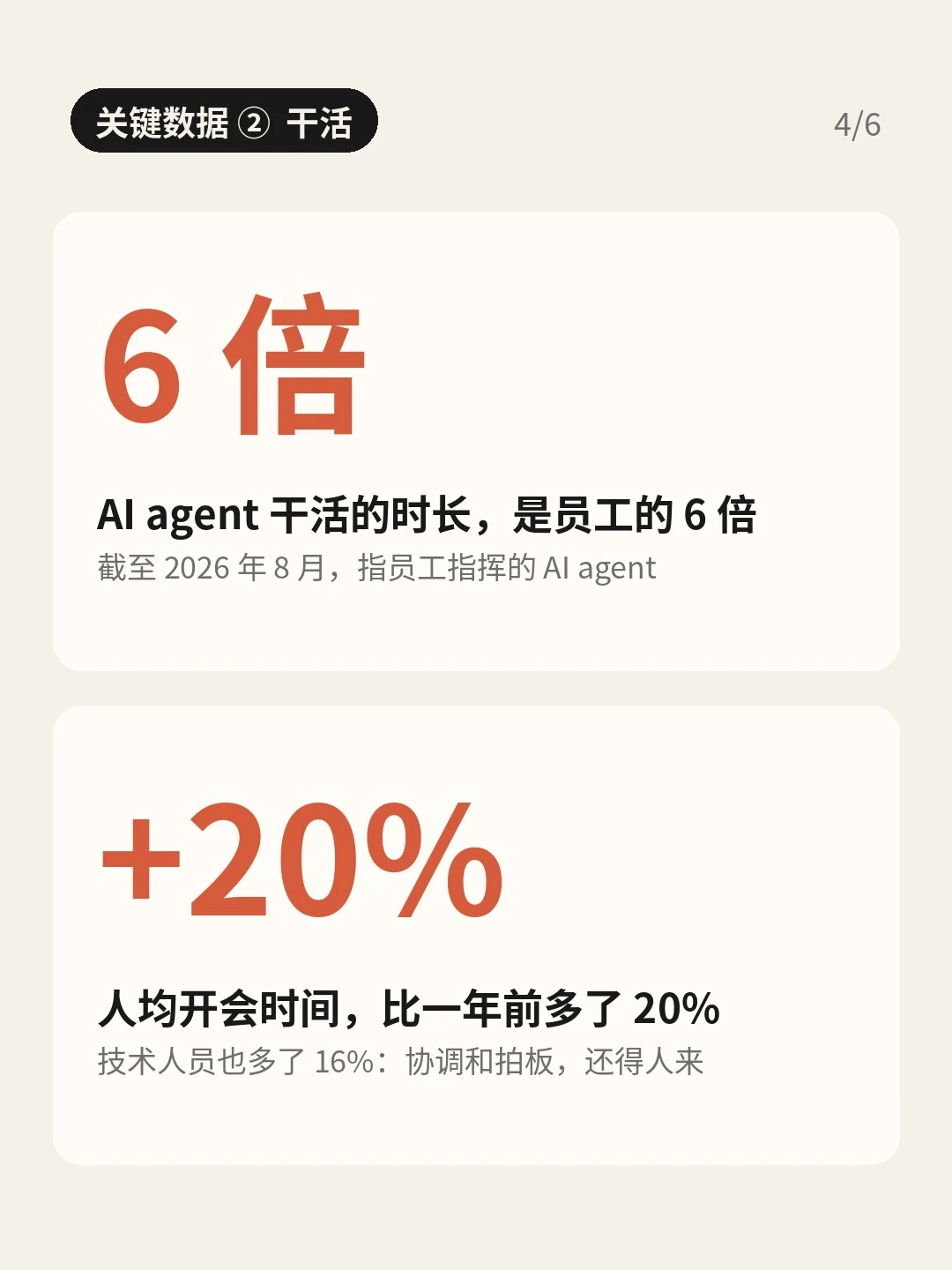 「关键数据② 干活」：AI agent 工时 6 倍、人均开会时间 +20%