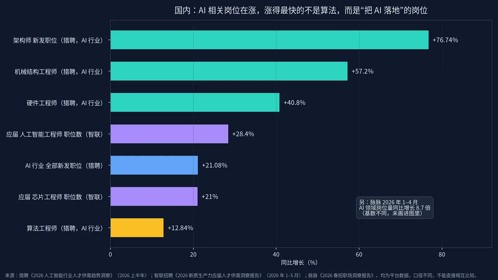 国内 AI 相关岗位同比增长率横向柱状图