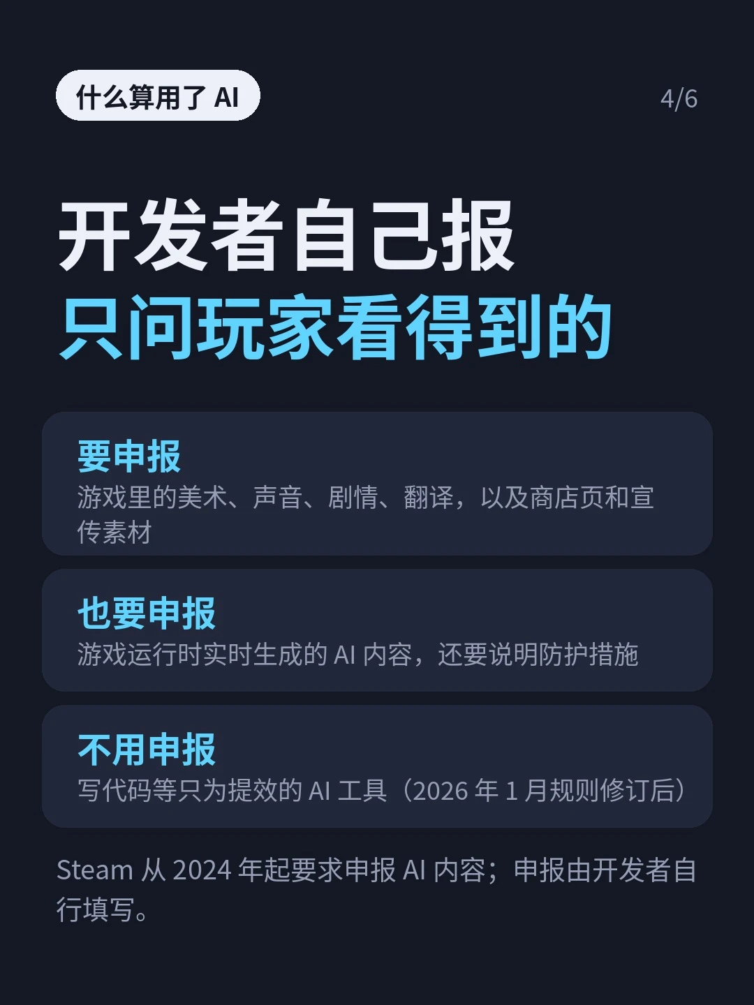 「什么算用了 AI」：开发者自己报、只问玩家看得到的，要申报、也要申报、不用申报三张卡，底部说明 2024 年起要求申报