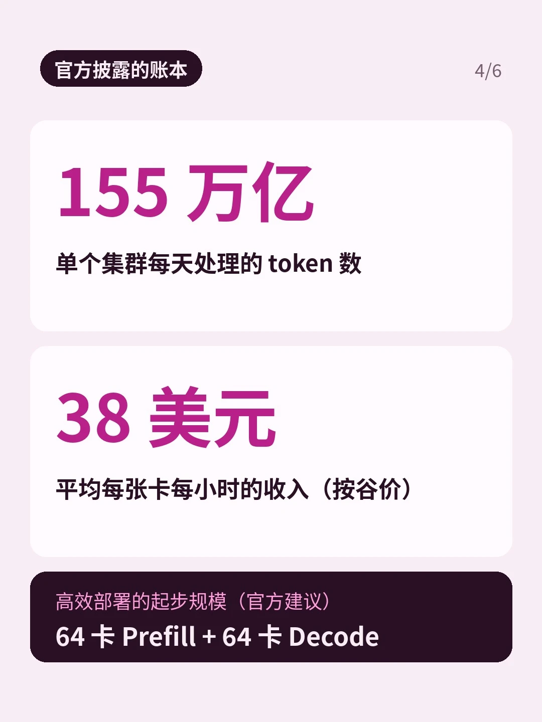 「官方披露的账本」：两张数据卡 155 万亿 token/天、38 美元/卡/小时（按谷价），深色卡写起步规模 64 卡 Prefill + 64 卡 Decode