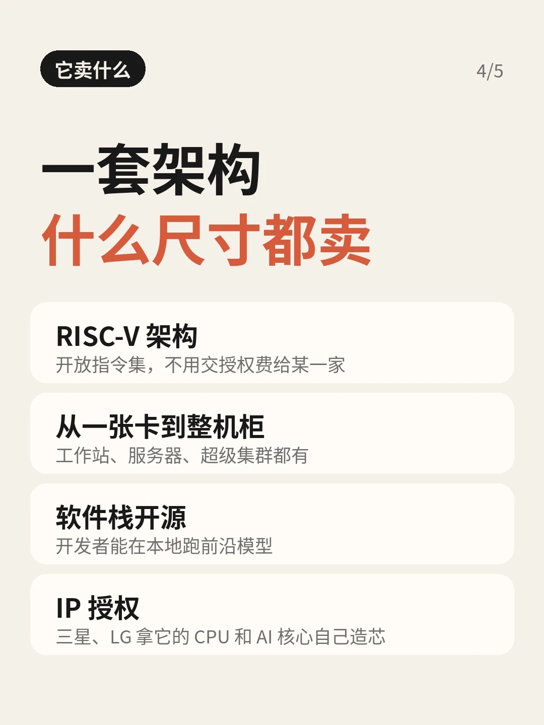 「它卖什么」：四张小卡，RISC-V 架构、从一张卡到整机柜、软件栈开源、IP 授权