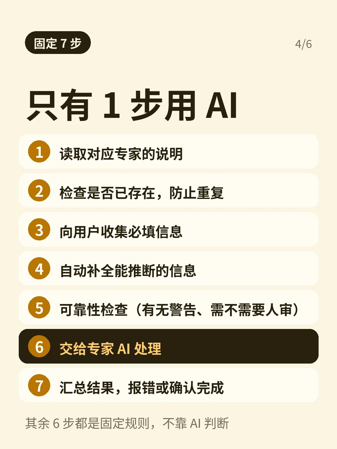 「固定 7 步」：七个编号步骤，第 6 步“交给专家 AI 处理”高亮