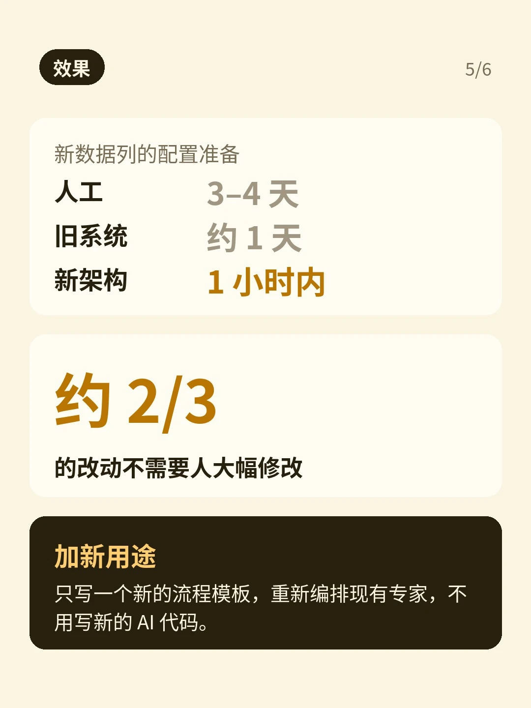 「效果」：人工 3–4 天、旧系统约 1 天、新架构 1 小时内；约 2/3 改动无需大改；加新用途只写流程模板